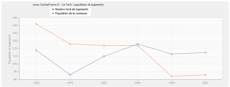 Le Tech : population et logements